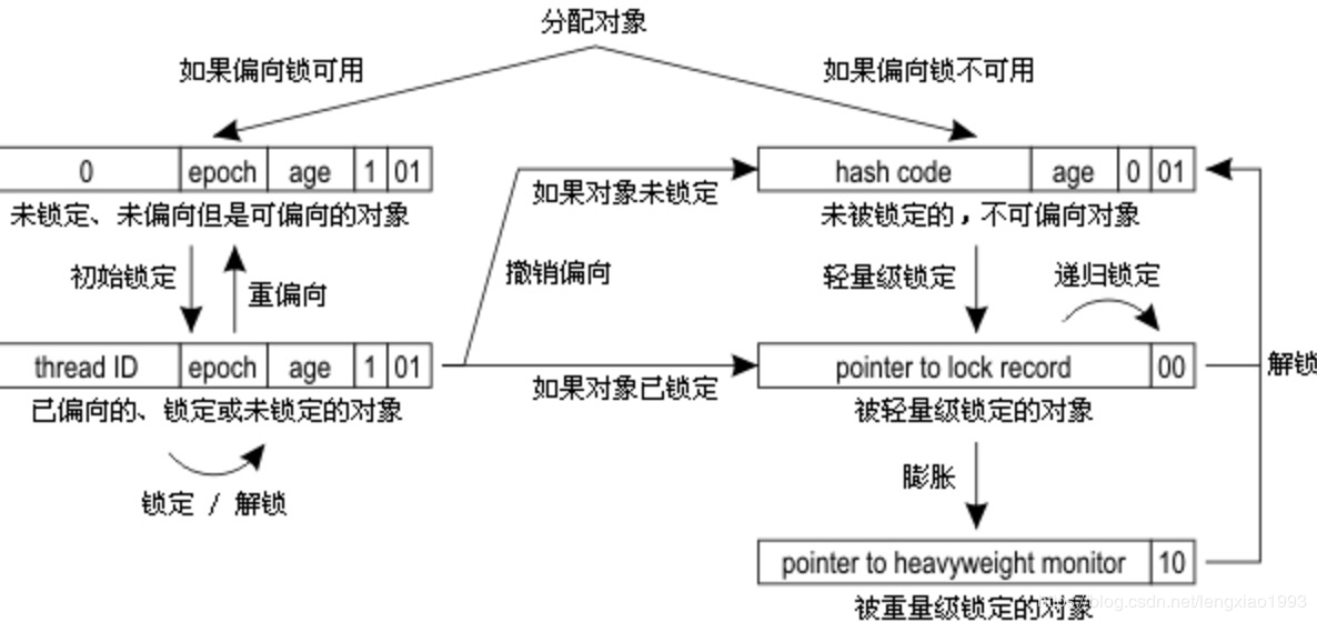 对象头的变化